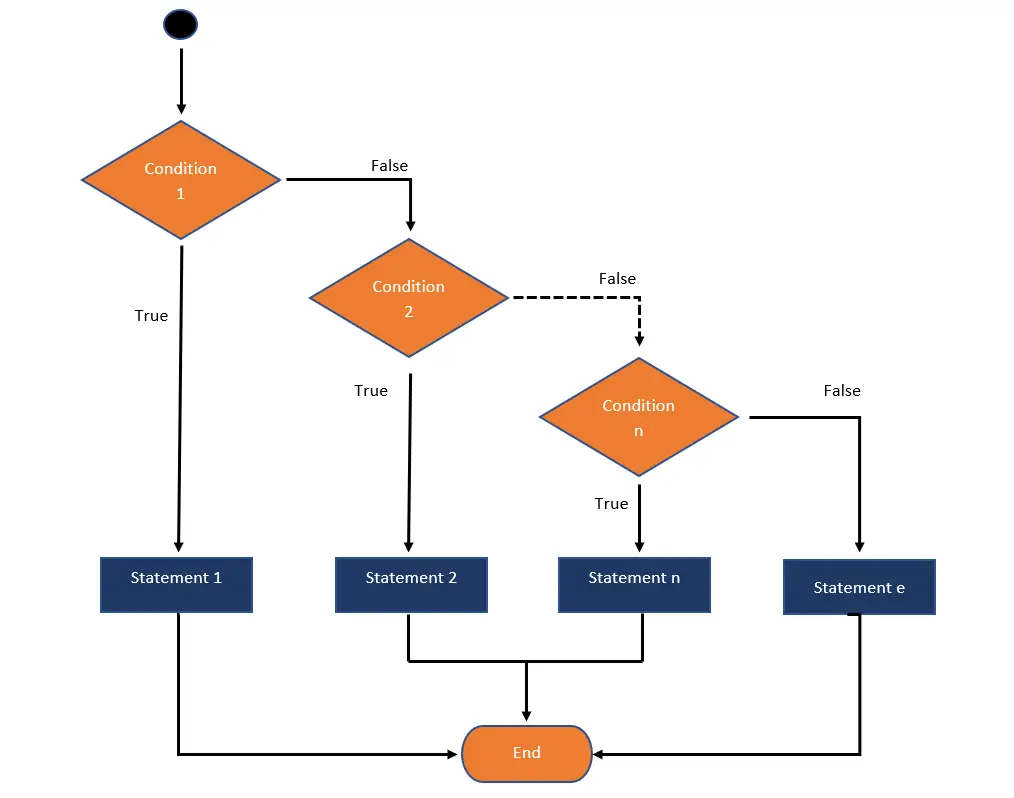 If Then Else IF Statement in VB.net