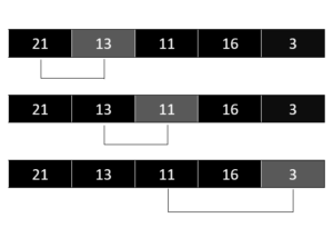 Selection Sort in Java With Example Code - New Java Tutorial