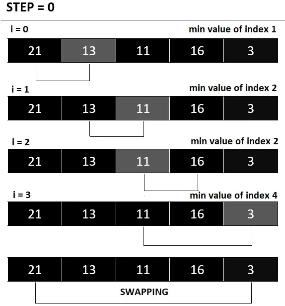 Selection Sort - The initial iteration