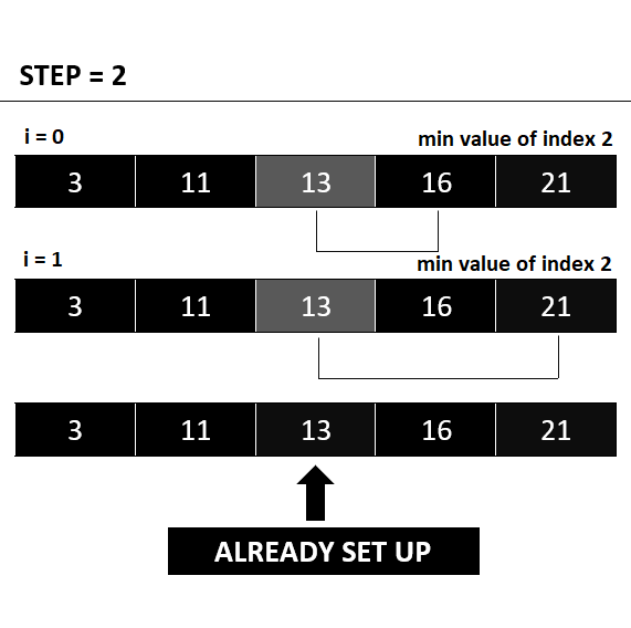 Selection Sort In Java - Third Iteration 