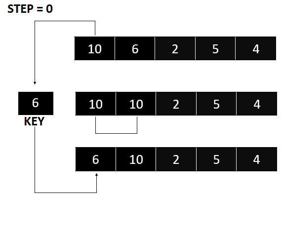 Insertion Sort - If the first element is greater than key, then key goes in front of the first element.