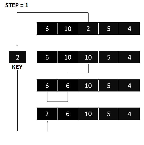 Insertion Sort - Put the number 2 at the beginning