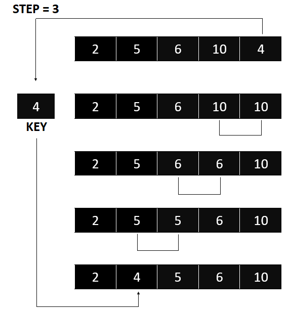 Insertion Sort - Put 4 behind 2, and the array will get sorted perfectly