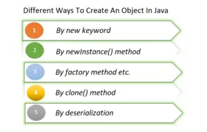 Classes and Object in Java - Difference, Method, and Instance