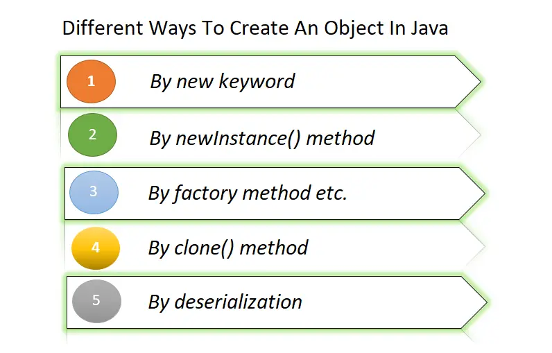 Different Ways To Create An Object In Java