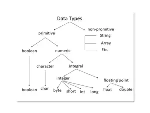 Data Types In Java With Examples