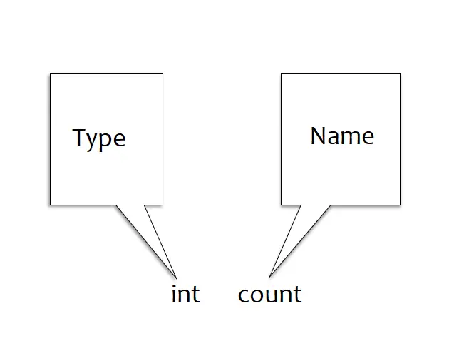 How To Declare Variables In Java
