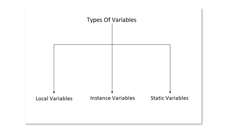 Types of Variables in Java