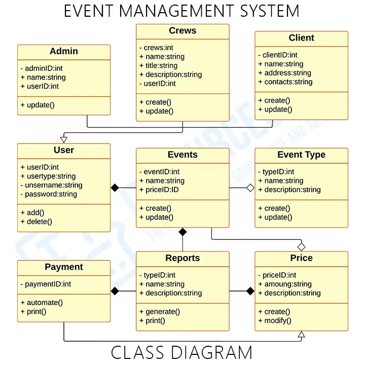 UML Class Diagram for Event Management System