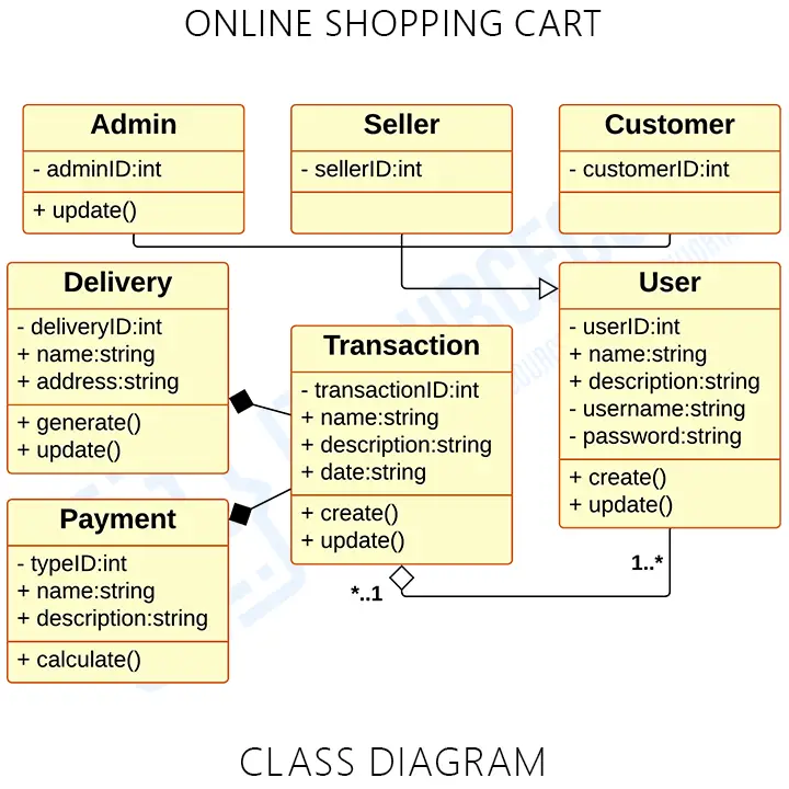UML Class Diagram for Online Shopping Cart