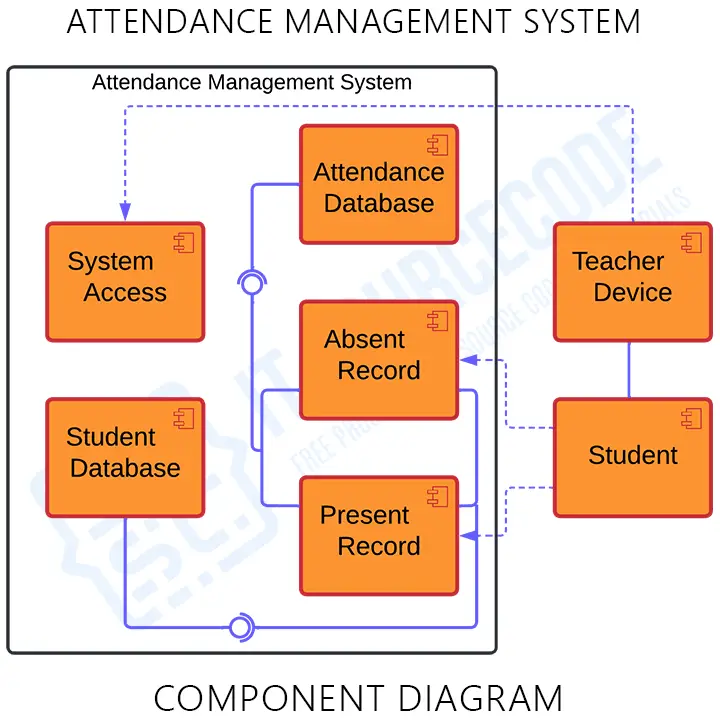 UML Component Diagram for Attendance Management System