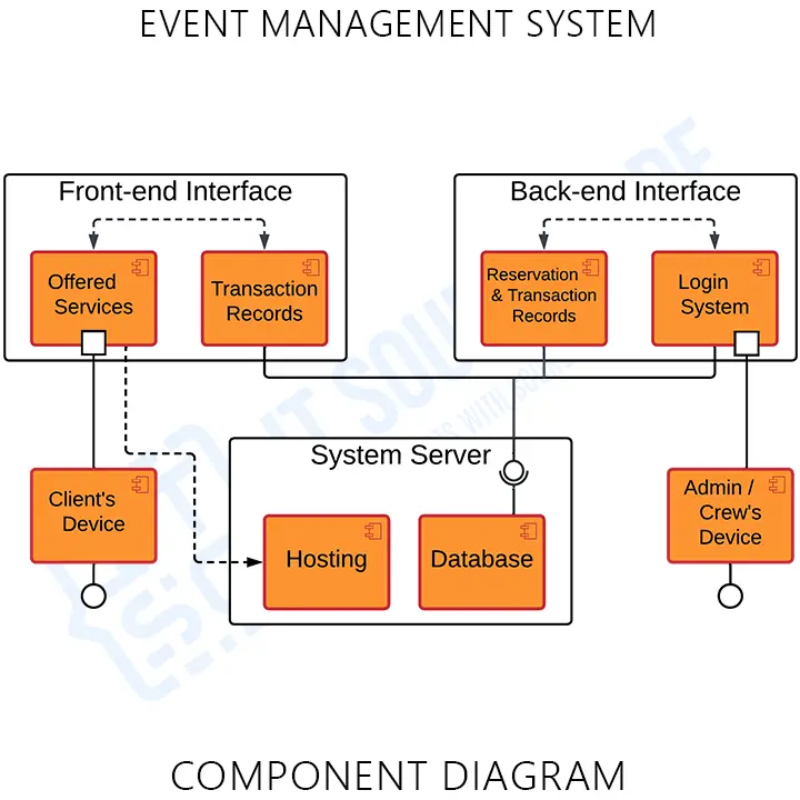 UML Component Diagram for Event Management System