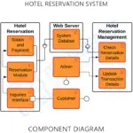 Component Diagram for Hotel Reservation System - Itsourcecode.com