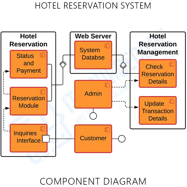 UML Component Diagram for Hotel Reservation System