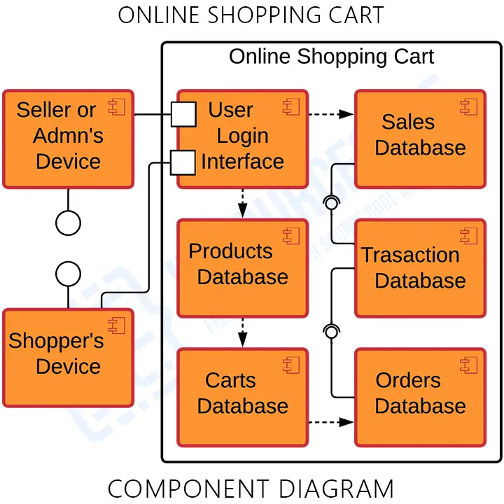 UML Component Diagram for Online Shopping Cart