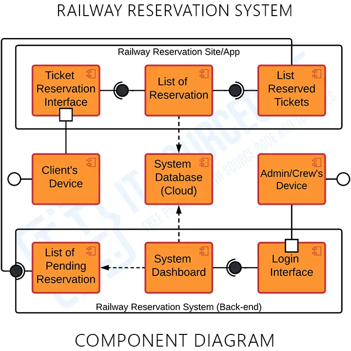 UML Component Diagram for Railway Reservation System