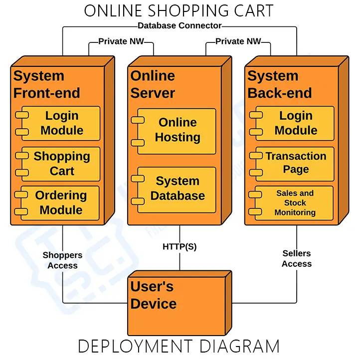 UML Deployment Diagram for Online Shopping Cart