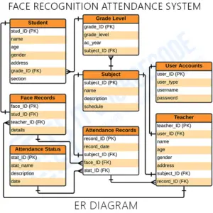ER Diagram for Face Recognition Attendance System