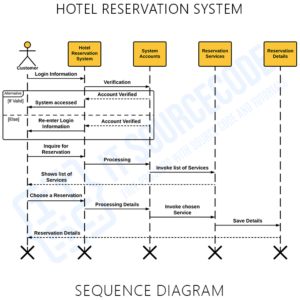 Sequence Diagram for Hotel Reservation System | UML