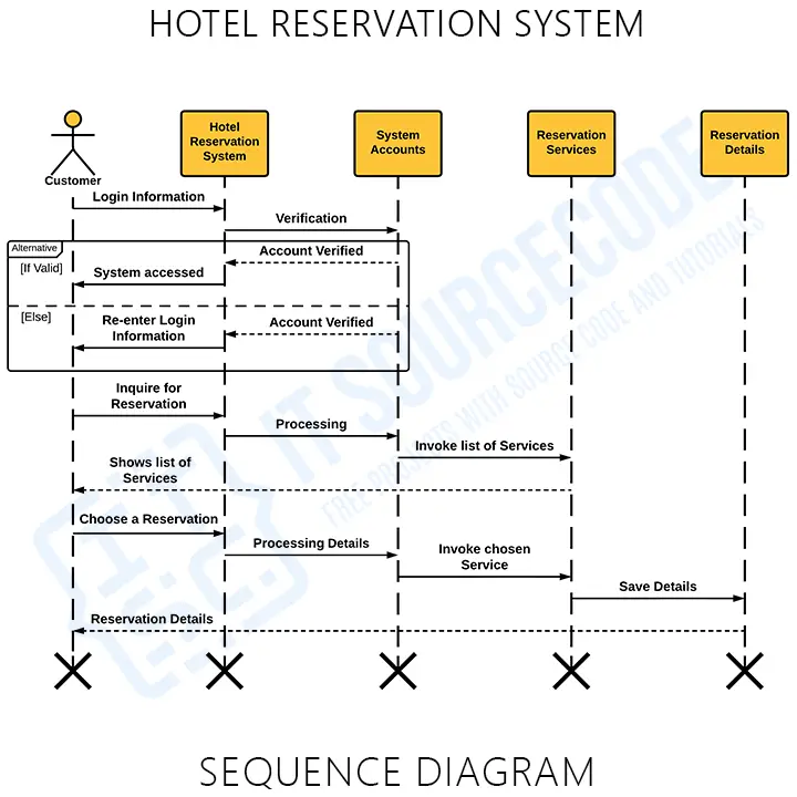 UML Sequence Diagram for Hotel Reservation System