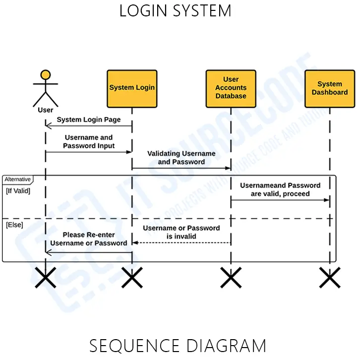 UML Sequence Diagram for Login System