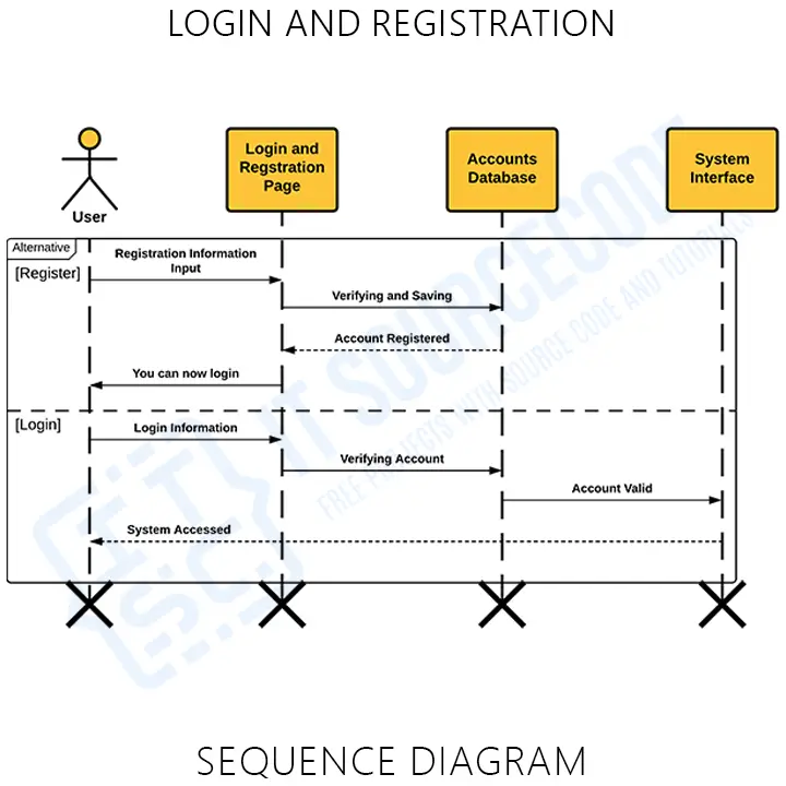 UML Sequence Diagram for Login and Registration