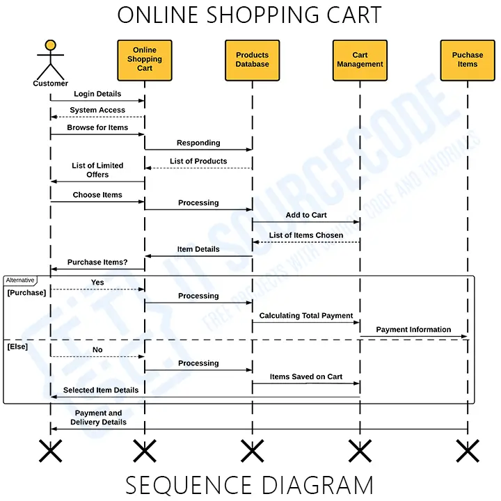 UML Sequence Diagram for Online Shopping Cart