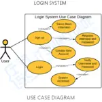 Login System Use Case Diagram | UML - Itsourcecode.com