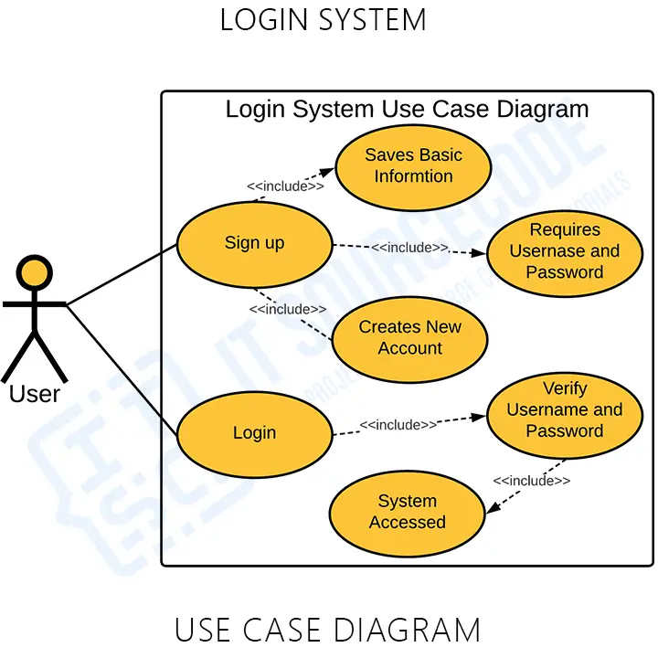 Use Case Diagram of Login System in UML