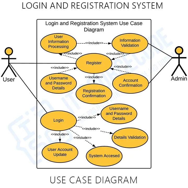 Use Case Diagram For Login And Registration Uml