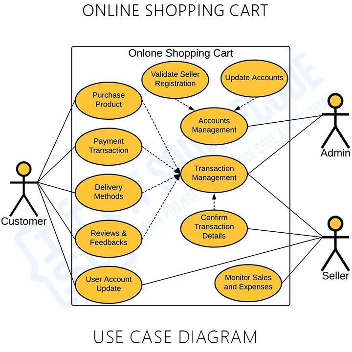 Use Case Diagram of Online Shopping Cart