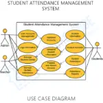 Use Case Diagram for Student Attendance Management System
