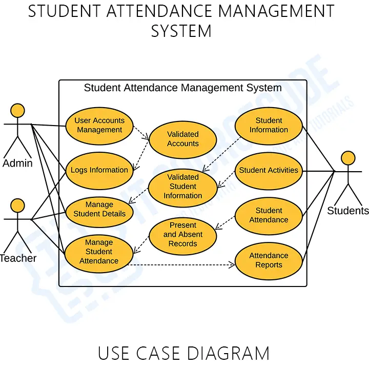 Use Case Diagram of Student Attendance Management System in UML