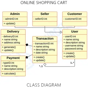 Online Shopping Cart UML Diagram | UML Diagrams - Itsourcecode.com