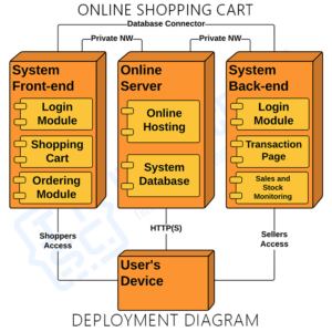 Online Shopping Cart UML Diagram | UML Diagrams - Itsourcecode.com