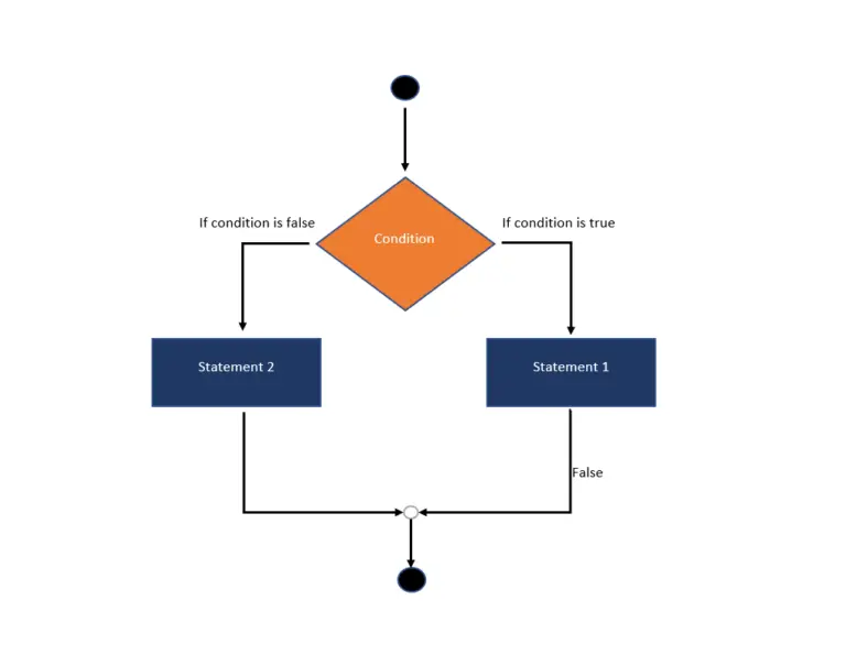 Control Statements in Control Flow Statements in