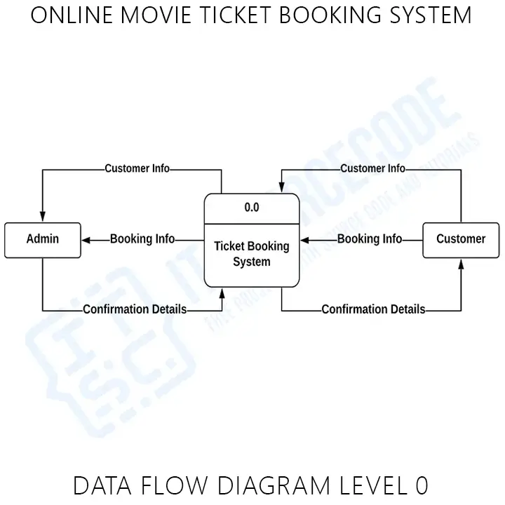 0 Level DFD for Online Movie Ticket Booking System
