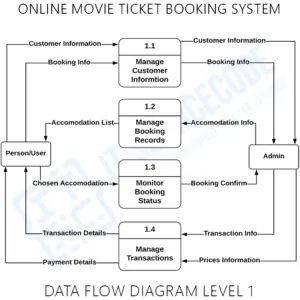 Dfd Diagram For Online Movie Ticket Booking System - Itsourcecode.com