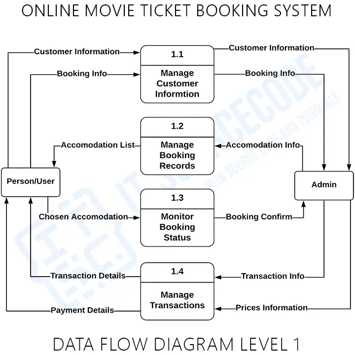 1 Level DFD for Online Movie Ticket Booking System