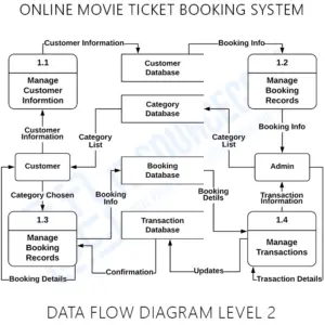 DFD Diagram for Online Movie Ticket Booking System - Itsourcecode.com