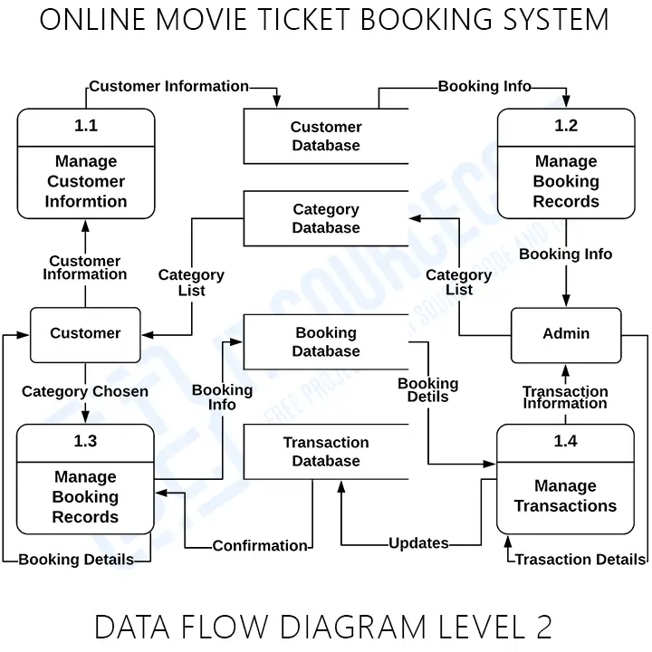 2 Level DFD for Online Movie Ticket Booking System