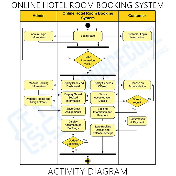 Activity Diagram for Online Hotel Room Booking System in UML