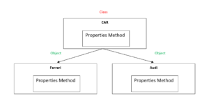 Classes and Objects in VB.net - What is Class and Object in VB.net