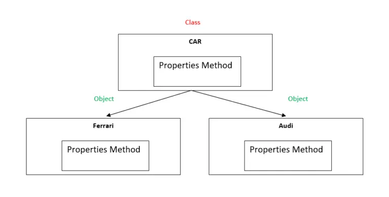 Classes and Objects in VB.net - What is Class and Object in VB.net