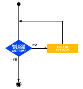 Loops in Python: Exploring For, While, and Nested Loops image.