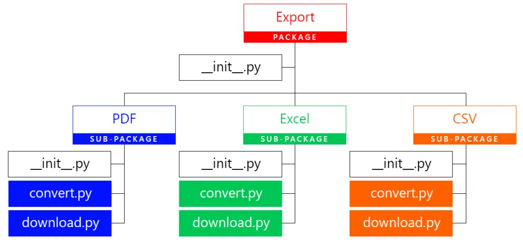 Python Package Diagram