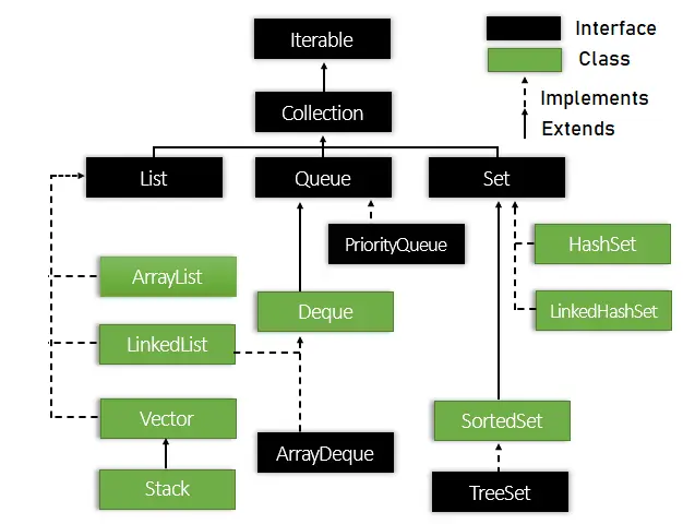 Collection Hierarchy In Java
