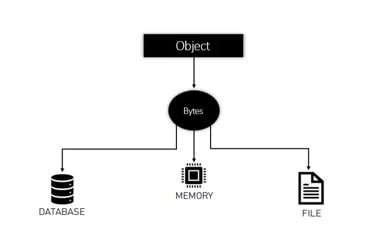 Master Java IO Serialization in 3 Minutes