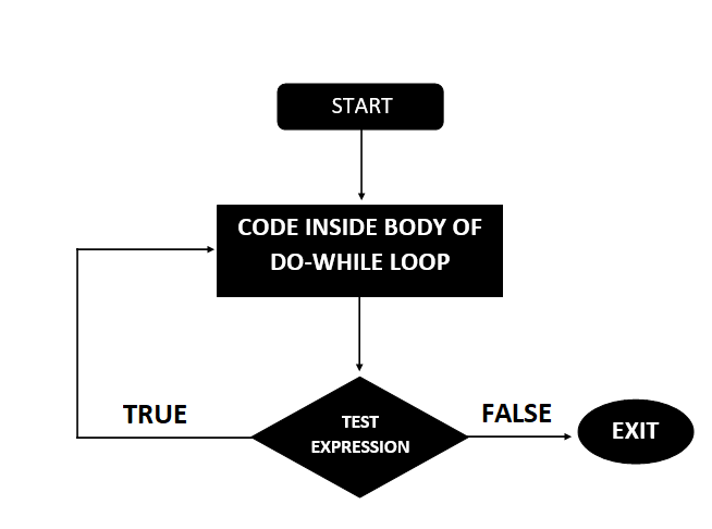 Do-While Loop In Java