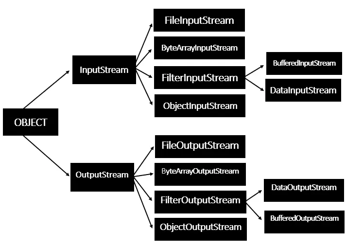 hierarchy of classes to deal with input and output streams